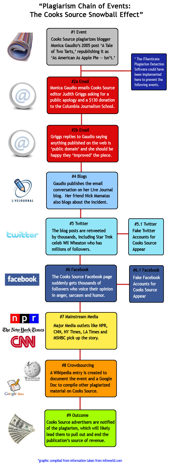 plagiarism chain of events